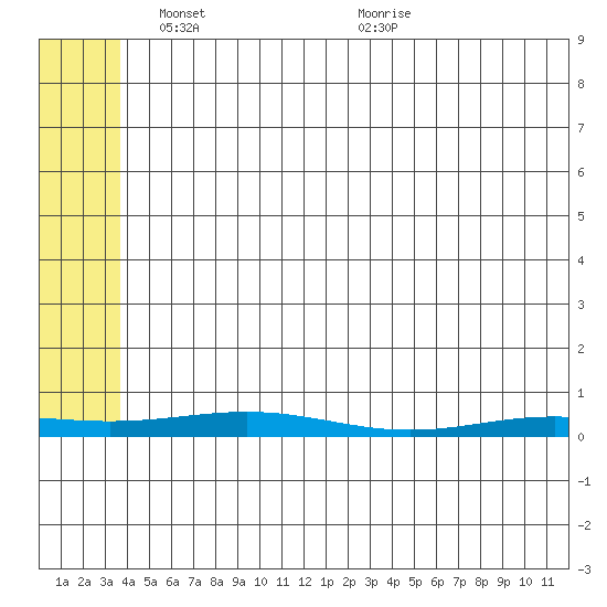STP Dock #2 tide chart for Tuesday, May 6, 2025