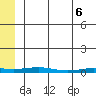 STP Dock #2 tide chart for Tuesday, May 6, 2025