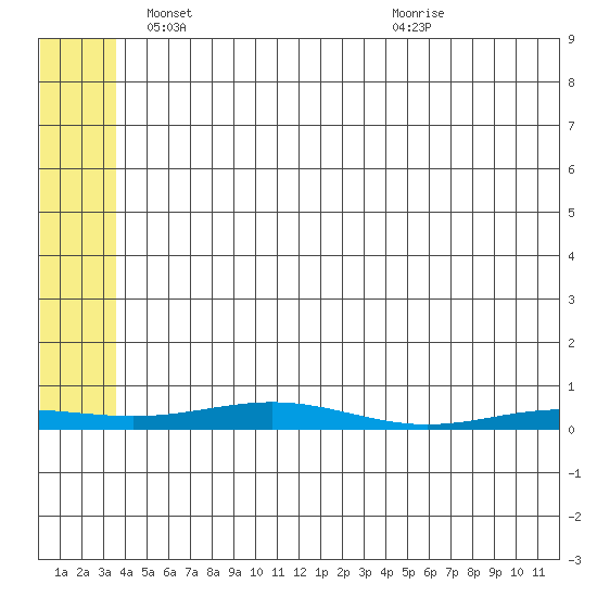 STP Dock #2 tide chart for Wednesday, May 7, 2025