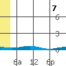 STP Dock #2 tide chart for Wednesday, May 7, 2025