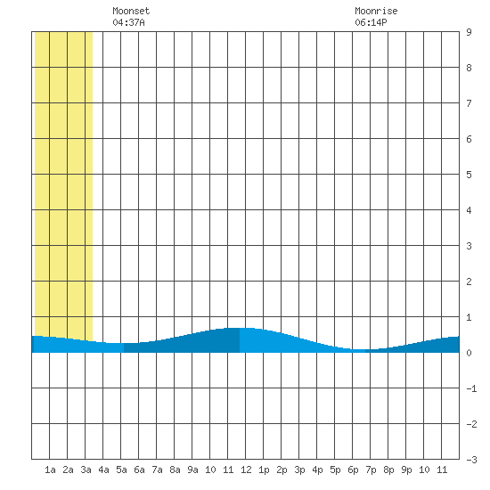 STP Dock #2 tide chart for Thursday, May 8, 2025