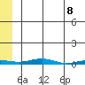 STP Dock #2 tide chart for Thursday, May 8, 2025
