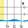 STP Dock #2 tide chart for Friday, May 9, 2025