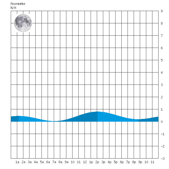 STP Dock #2 tide chart for Tuesday, June 10, 2025