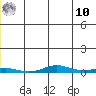 STP Dock #2 tide chart for Tuesday, June 10, 2025