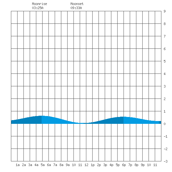 STP Dock #2 tide chart for Monday, June 16, 2025