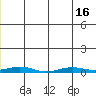 STP Dock #2 tide chart for Monday, June 16, 2025