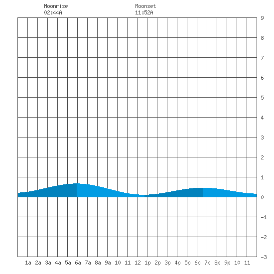 STP Dock #2 tide chart for Tuesday, June 17, 2025