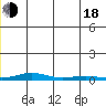 STP Dock #2 tide chart for Wednesday, June 18, 2025