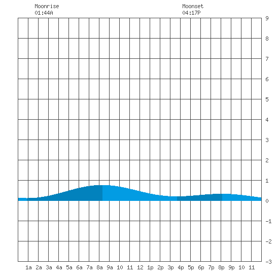 STP Dock #2 tide chart for Thursday, June 19, 2025