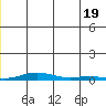 STP Dock #2 tide chart for Thursday, June 19, 2025