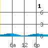 STP Dock #2 tide chart for Sunday, June 1, 2025