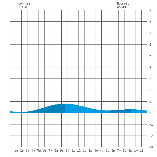 STP Dock #2 tide chart for Friday, June 20, 2025