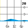 STP Dock #2 tide chart for Friday, June 20, 2025