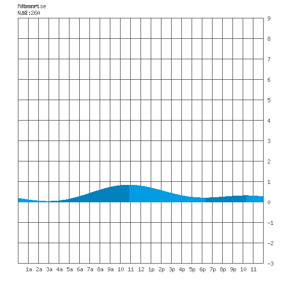 STP Dock #2 tide chart for Saturday, June 21, 2025
