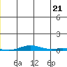 STP Dock #2 tide chart for Saturday, June 21, 2025