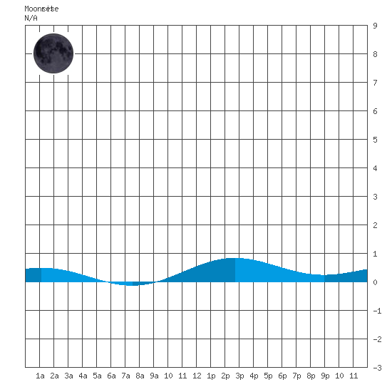 STP Dock #2 tide chart for Wednesday, June 25, 2025