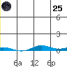 STP Dock #2 tide chart for Wednesday, June 25, 2025
