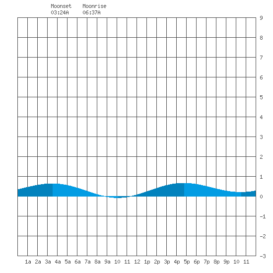 STP Dock #2 tide chart for Saturday, June 28, 2025