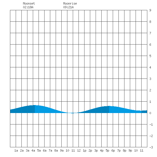 STP Dock #2 tide chart for Sunday, June 29, 2025