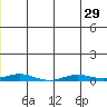 STP Dock #2 tide chart for Sunday, June 29, 2025