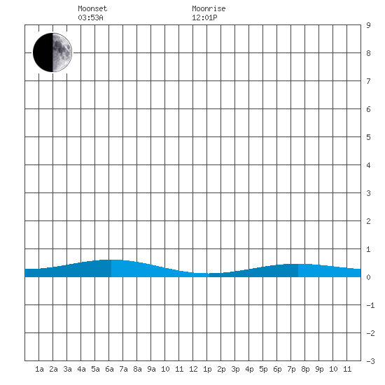 STP Dock #2 tide chart for Monday, June 2, 2025