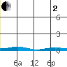 STP Dock #2 tide chart for Monday, June 2, 2025