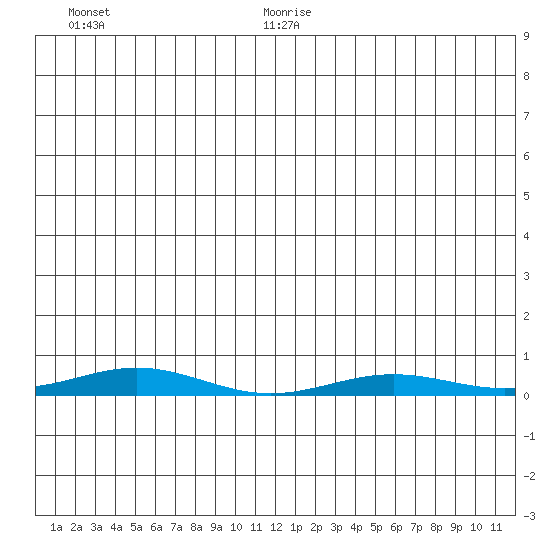 STP Dock #2 tide chart for Monday, June 30, 2025