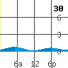 STP Dock #2 tide chart for Monday, June 30, 2025