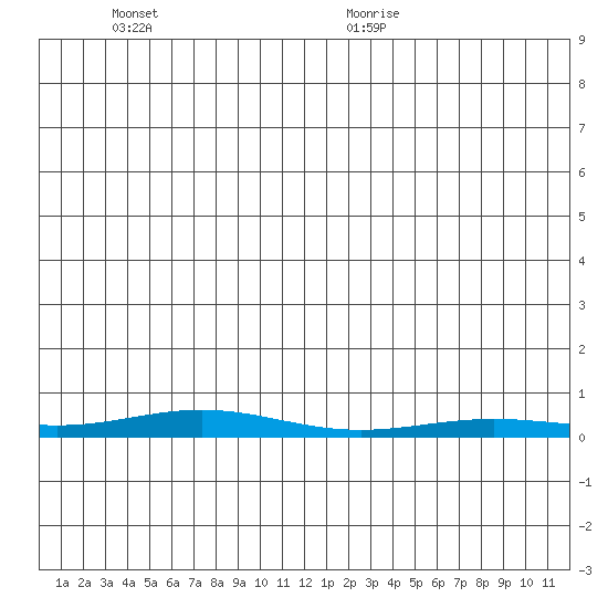 STP Dock #2 tide chart for Tuesday, June 3, 2025
