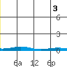 STP Dock #2 tide chart for Tuesday, June 3, 2025