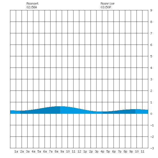 STP Dock #2 tide chart for Wednesday, June 4, 2025