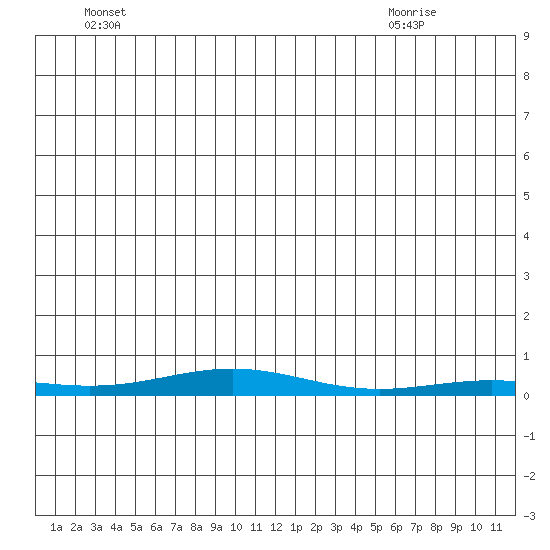 STP Dock #2 tide chart for Thursday, June 5, 2025