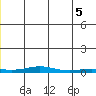 STP Dock #2 tide chart for Thursday, June 5, 2025