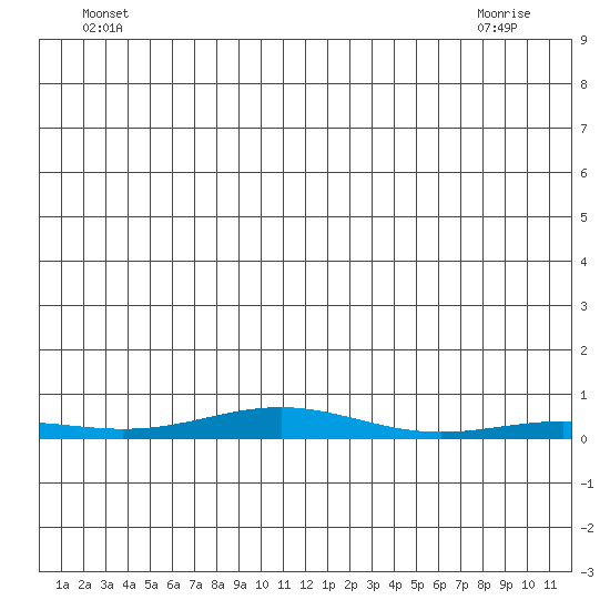 STP Dock #2 tide chart for Friday, June 6, 2025