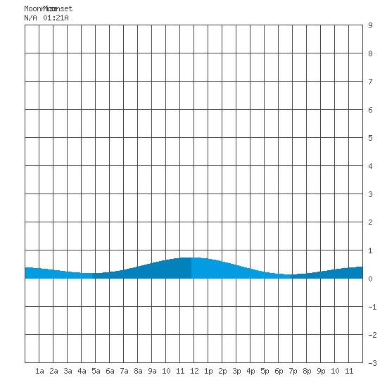 STP Dock #2 tide chart for Saturday, June 7, 2025