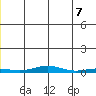 STP Dock #2 tide chart for Saturday, June 7, 2025