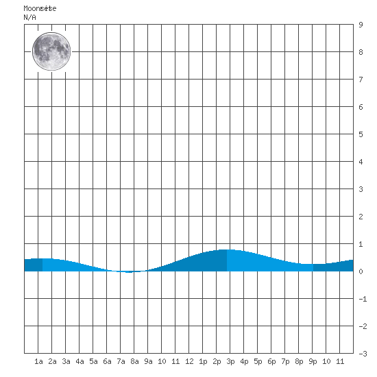 STP Dock #2 tide chart for Thursday, July 10, 2025