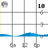 STP Dock #2 tide chart for Thursday, July 10, 2025
