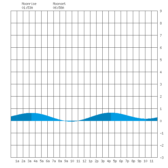 STP Dock #2 tide chart for Sunday, July 13, 2025