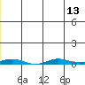 STP Dock #2 tide chart for Sunday, July 13, 2025