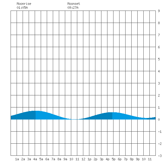 STP Dock #2 tide chart for Monday, July 14, 2025