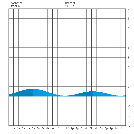STP Dock #2 tide chart for Tuesday, July 15, 2025