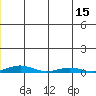 STP Dock #2 tide chart for Tuesday, July 15, 2025