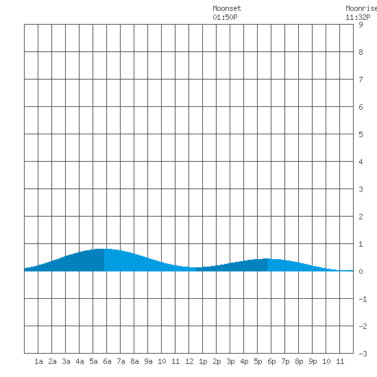 STP Dock #2 tide chart for Wednesday, July 16, 2025