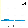 STP Dock #2 tide chart for Wednesday, July 16, 2025