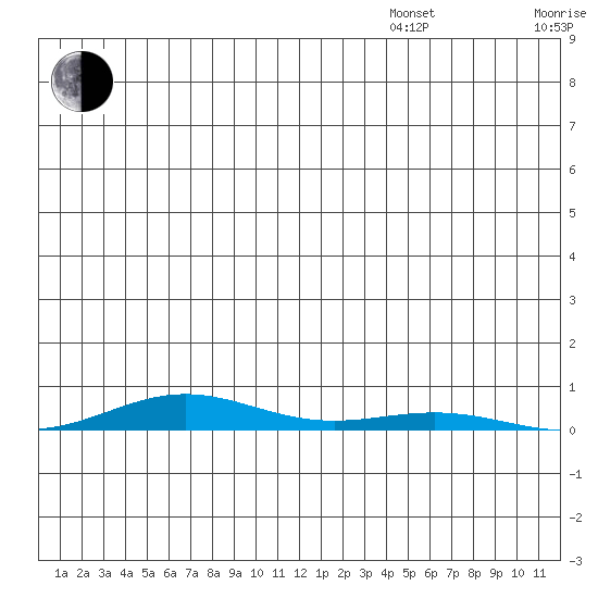 STP Dock #2 tide chart for Thursday, July 17, 2025