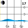 STP Dock #2 tide chart for Thursday, July 17, 2025
