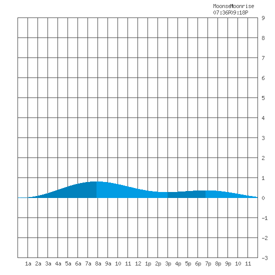 STP Dock #2 tide chart for Friday, July 18, 2025