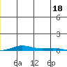 STP Dock #2 tide chart for Friday, July 18, 2025